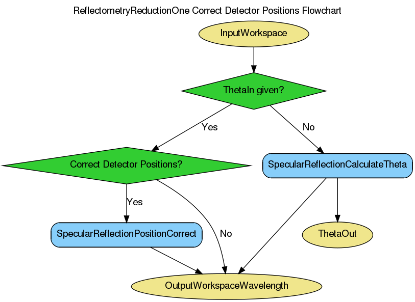 ../_images/ReflectometryReductionOne_CorrectDetectorPositions-v1_wkflw.png