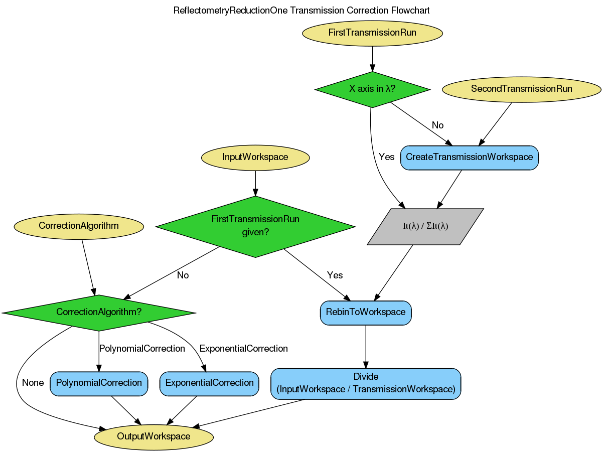 ../_images/ReflectometryReductionOne_TransmissionCorrection-v1_wkflw.png