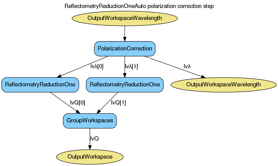 ../_images/ReflectometryReductionOneAuto-v1-PolarizationCorrection_wkflw.png