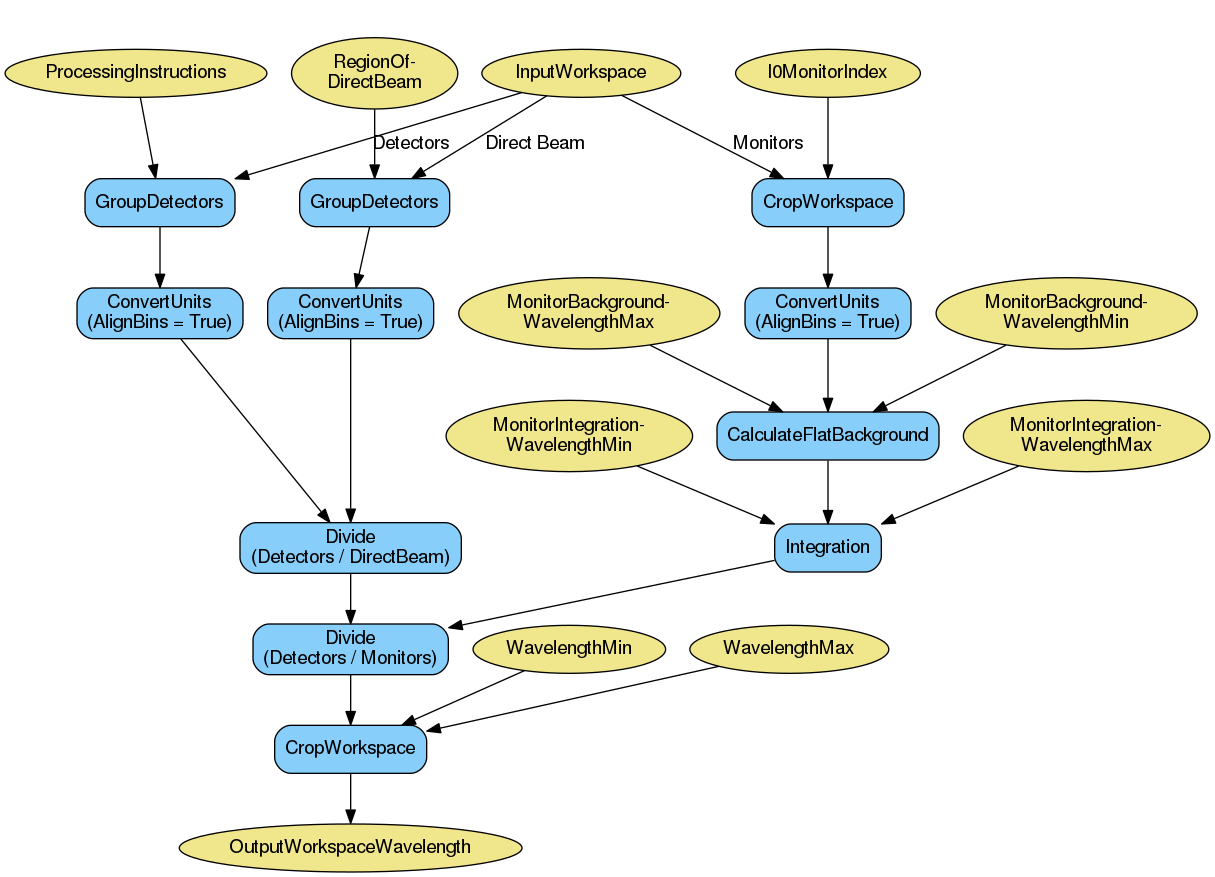 ../_images/ReflectometryReductionOne_ConvertToWavelength-v2_wkflw.png