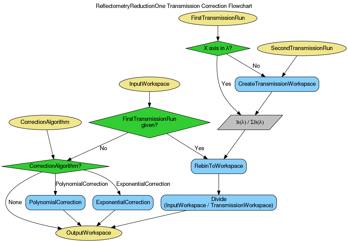 ../_images/ReflectometryReductionOne_TransmissionCorrection-v1_wkflw.png