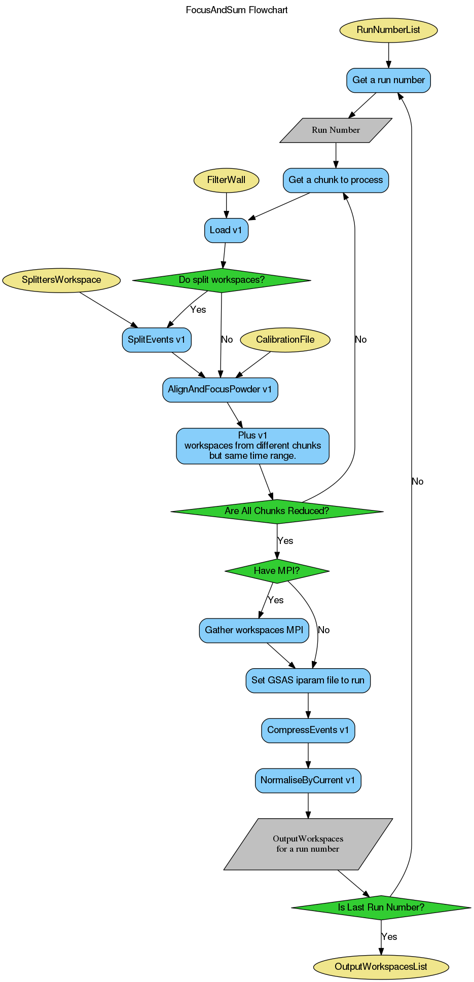 ../_images/SNSPowderReduction-v1_focuschunks_workflow.png