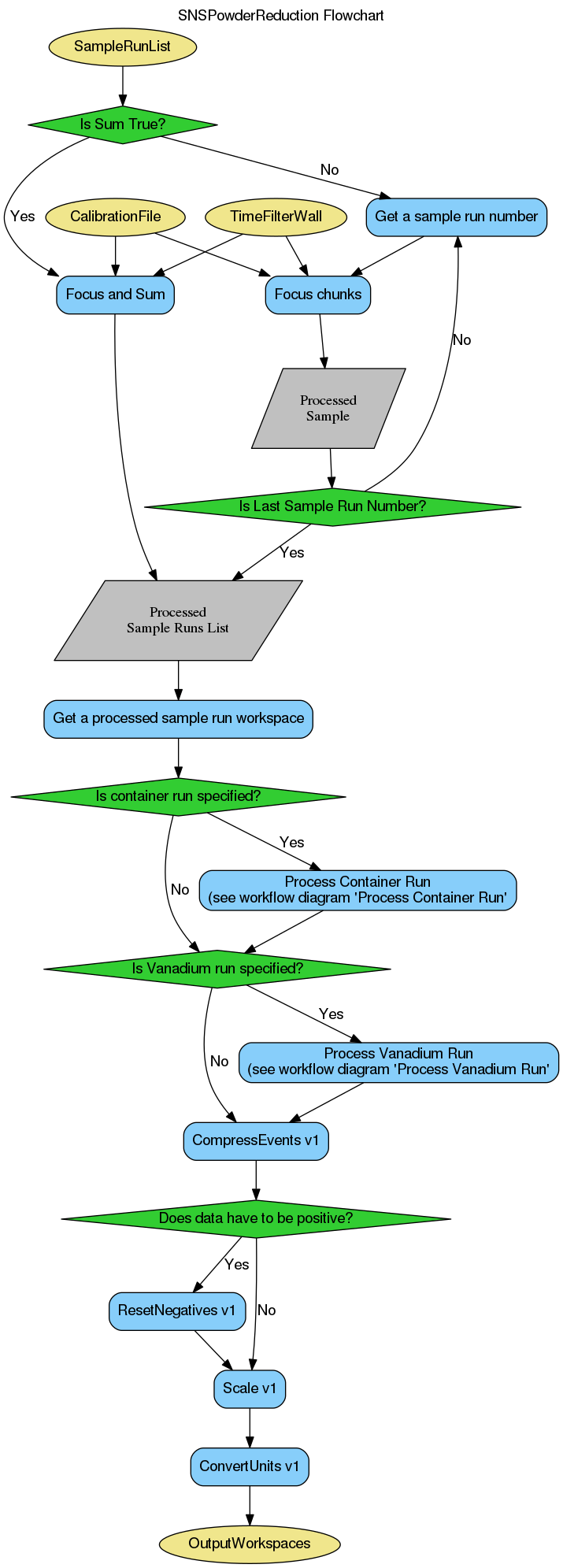 ../_images/SNSPowderReduction-v1_workflow.png