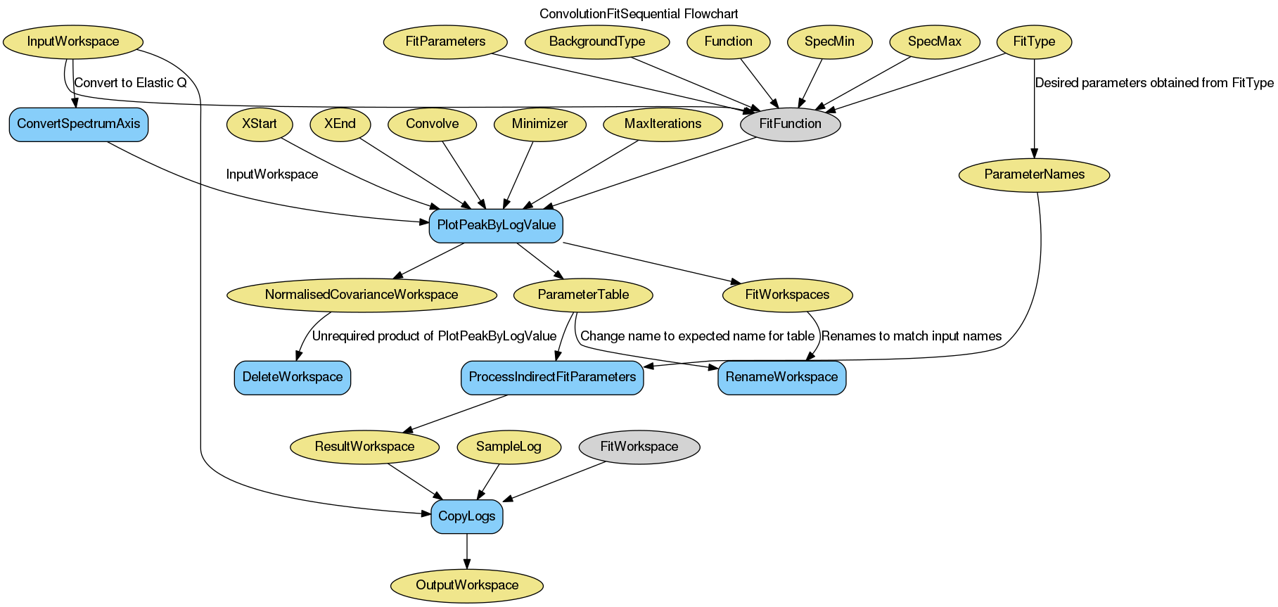 ../_images/ConvolutionFitSequential-v1_wkflw.png