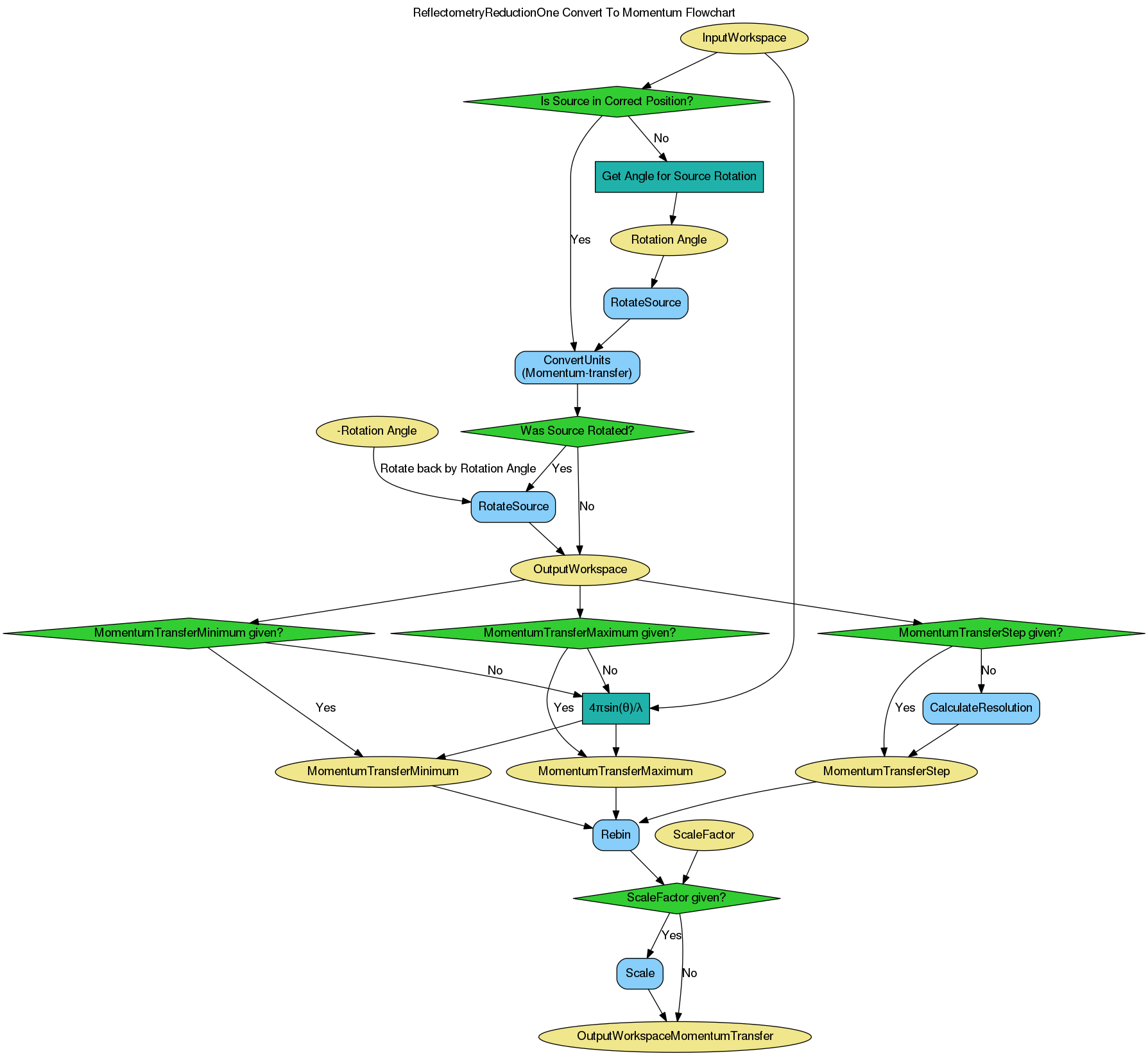 ../_images/ReflectometryReductionOne_ConvertToMomentum-v1_wkflw.png