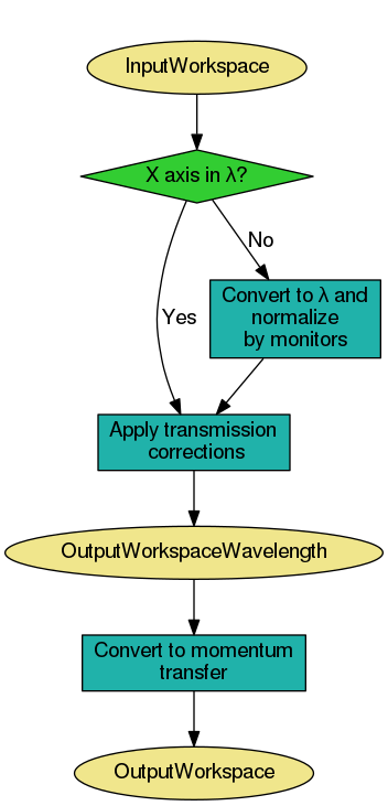 ../_images/ReflectometryReductionOne_HighLvl-v2_wkflw.png