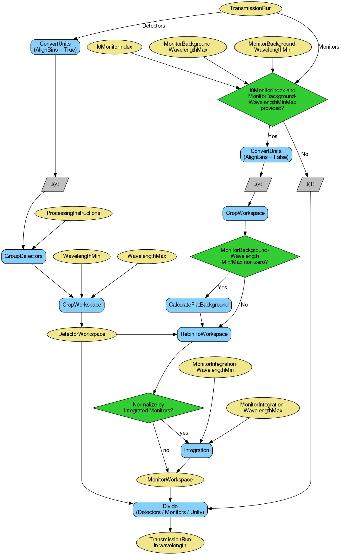 ../_images/CreateTransmissionWorkspace_ConvertToWavelength-v1_wkflw.png