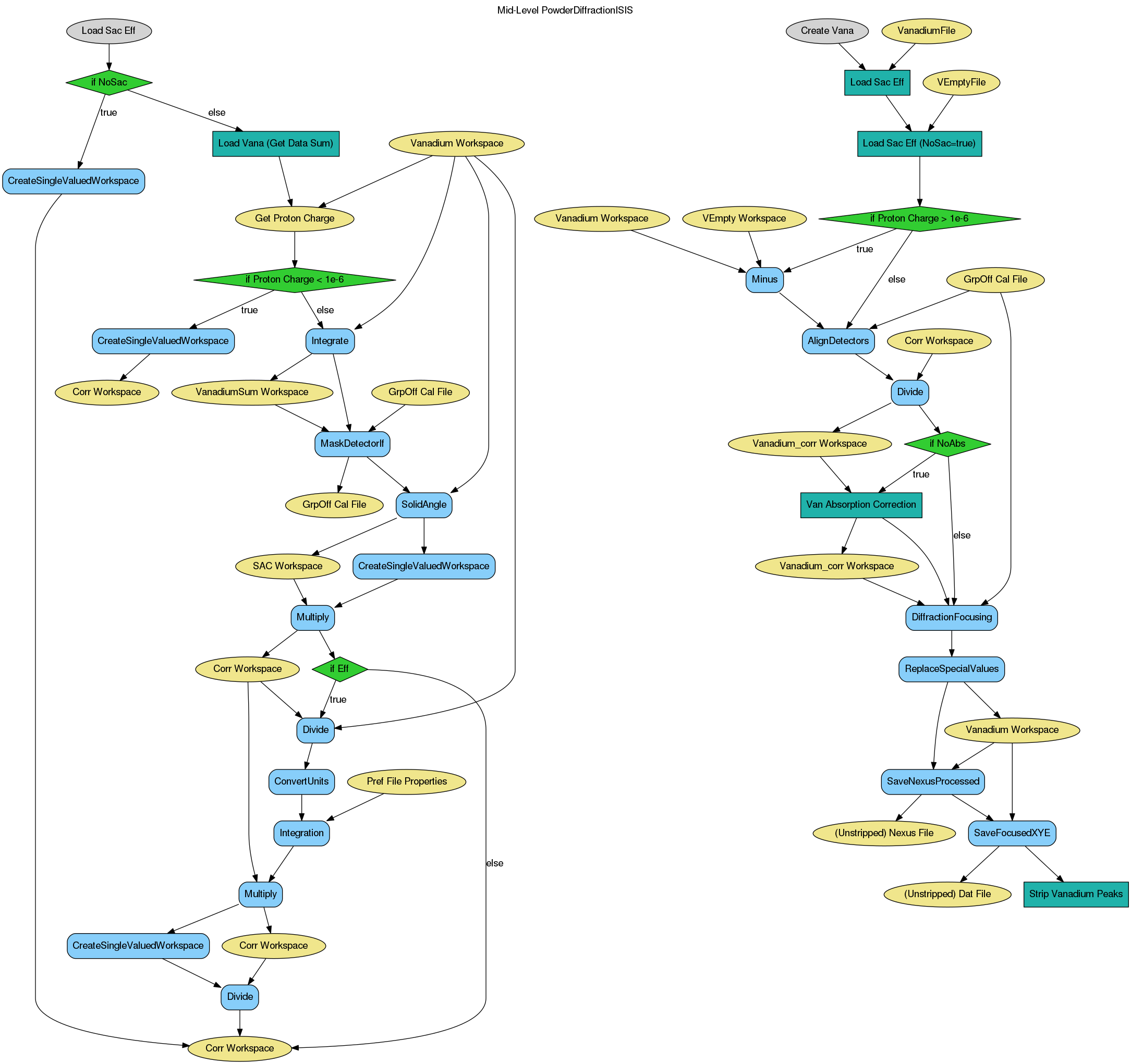 ../../../_images/PowderDiffractionISIS_MidLvl-v1_wkflw.png