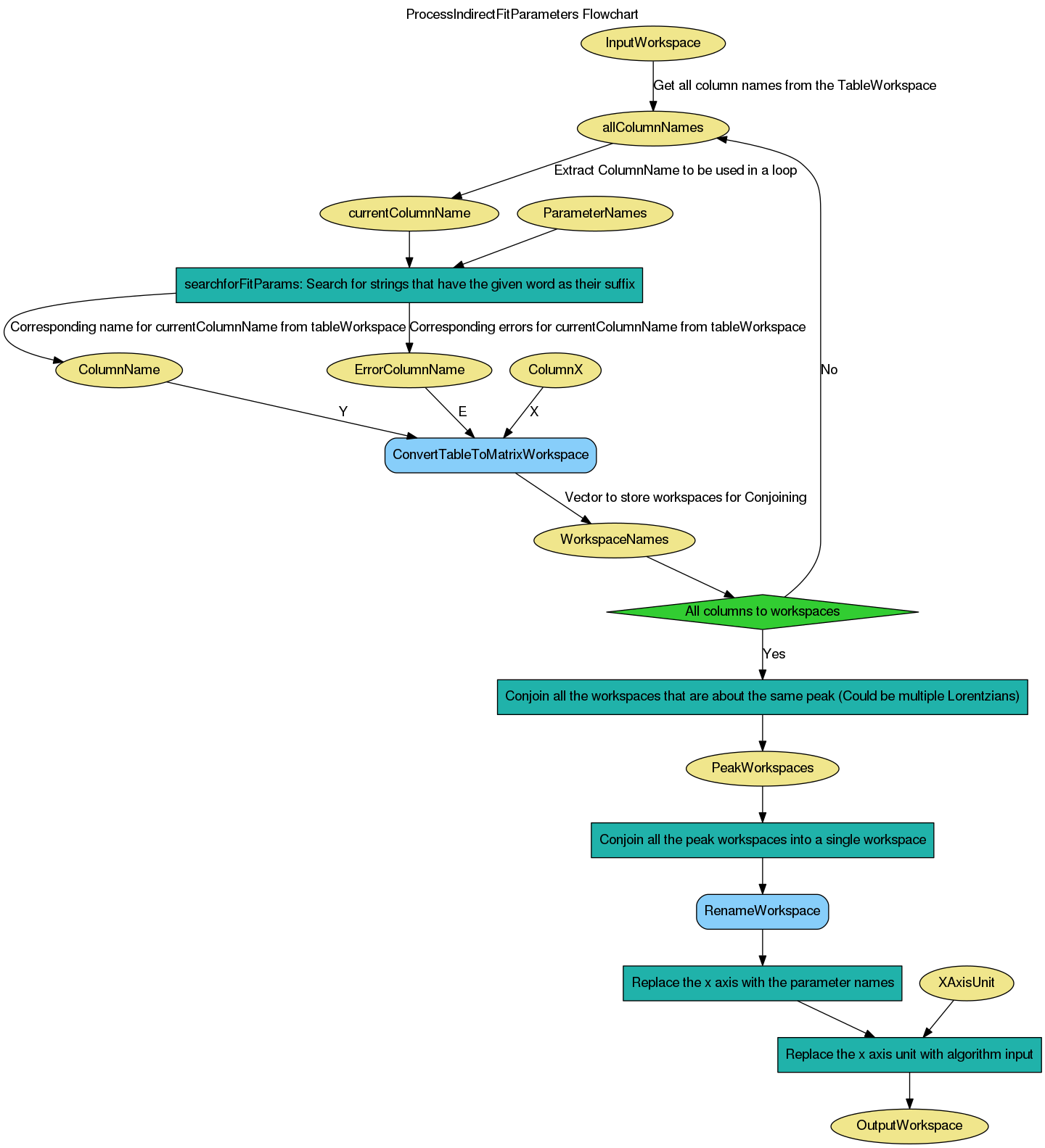 ../_images/ProcessIndirectFitParameters-v1_wkflw.png