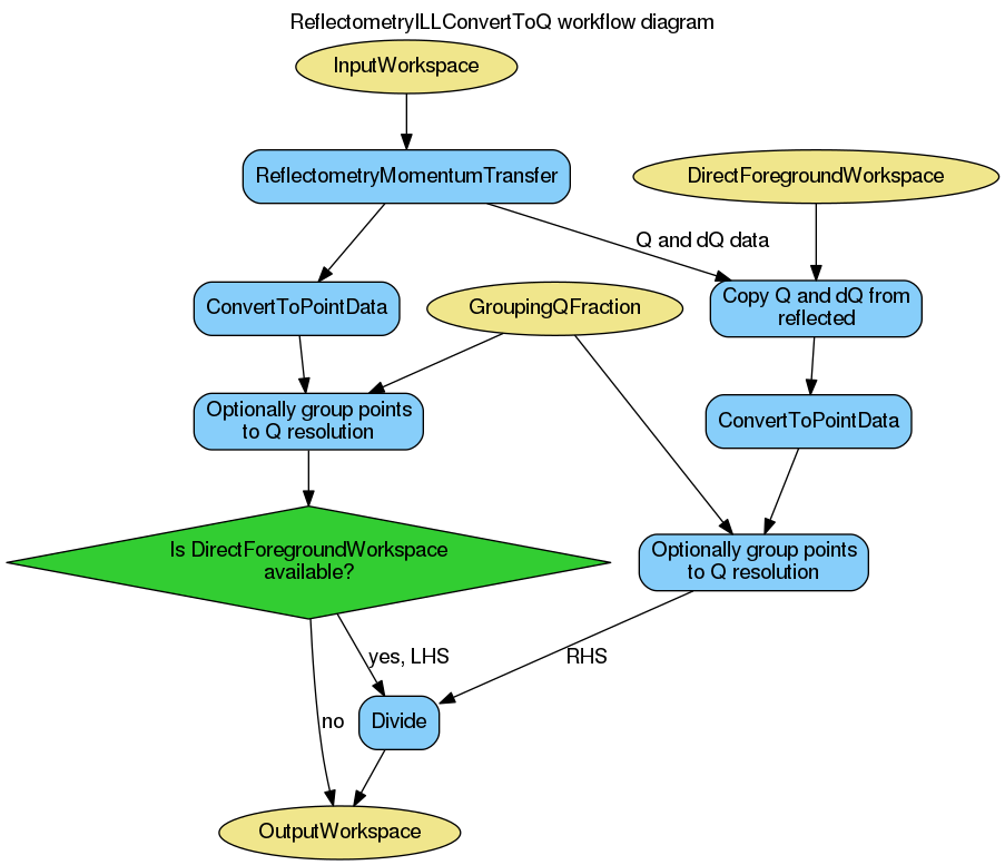 ../_images/ReflectometryILLConvertToQ-v1_wkflw.png