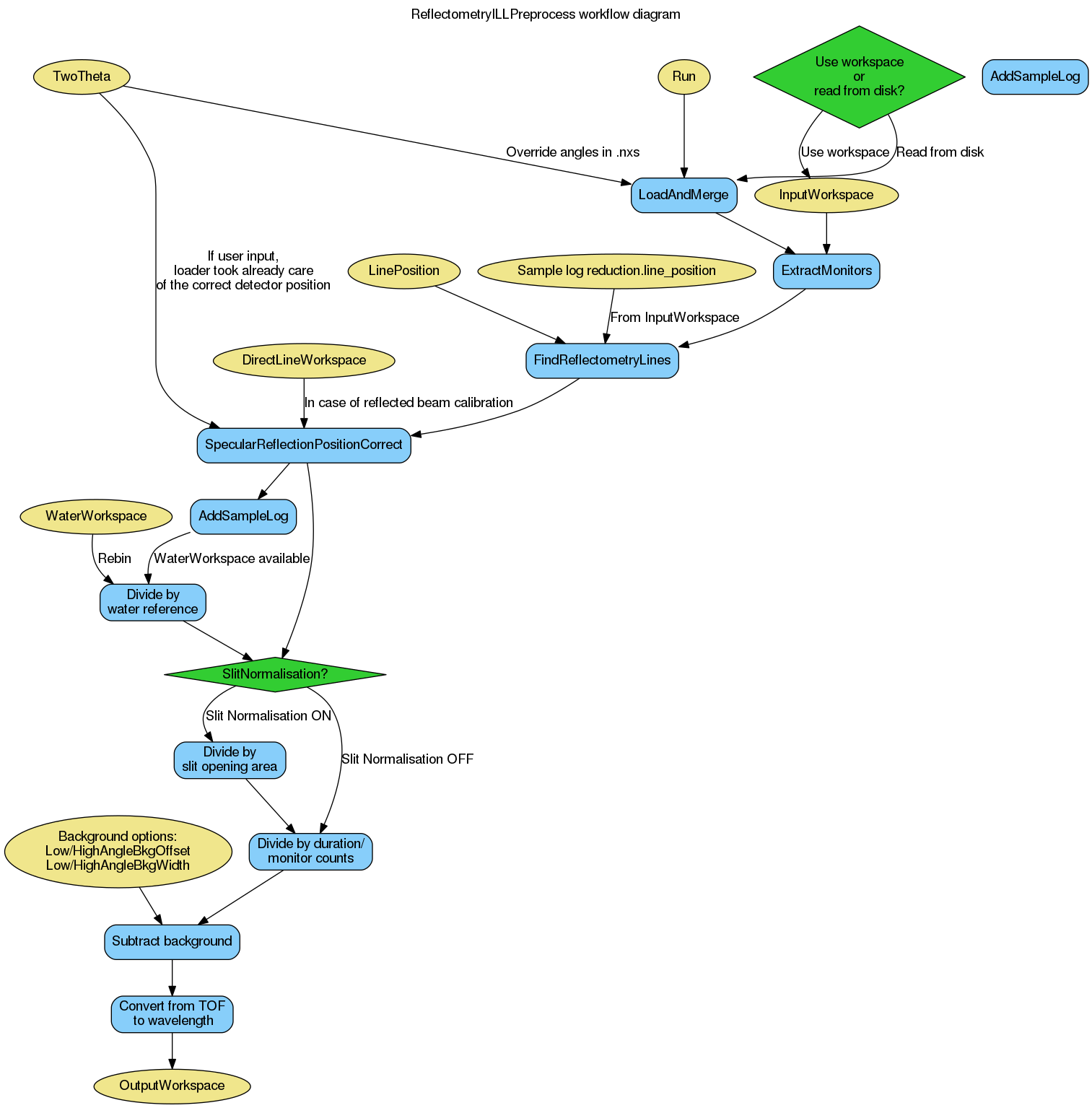 ../_images/ReflectometryILLPreprocess-v1_wkflw.png