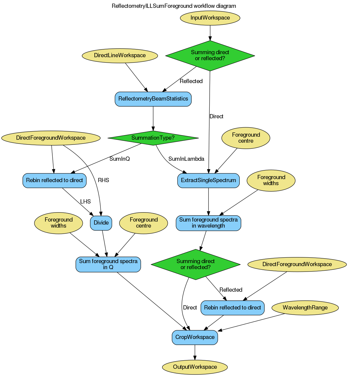../_images/ReflectometryILLSumForeground-v1_wkflw.png