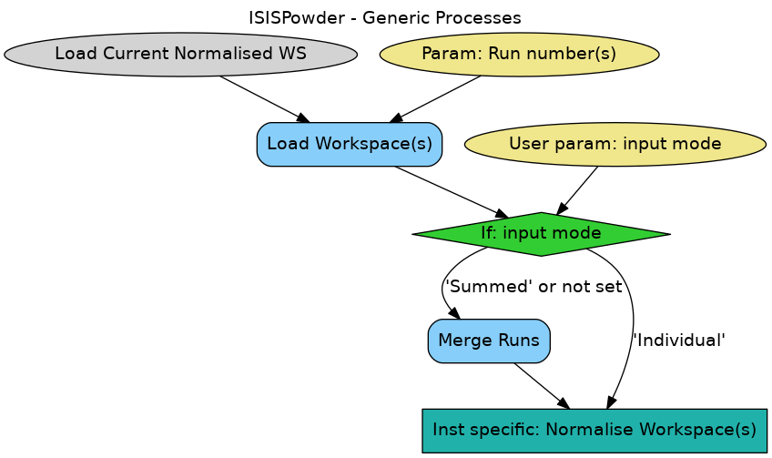 ../_images/ISISPowderGenericAlgs_wkflw.png