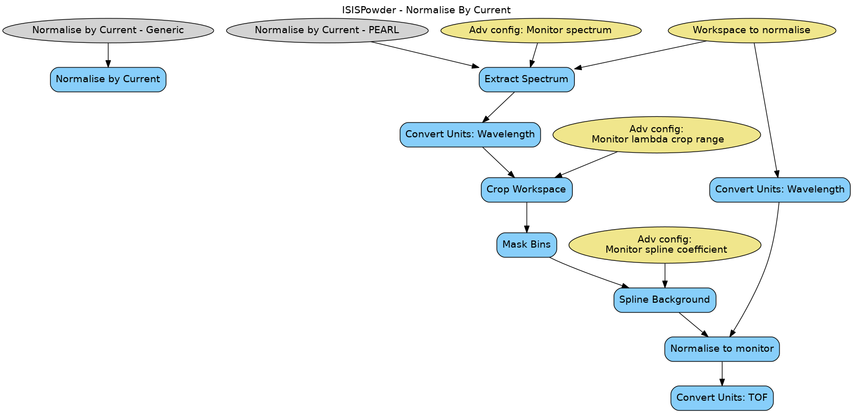 ../_images/ISISPowderNormaliseWorkspace_wkflw.png