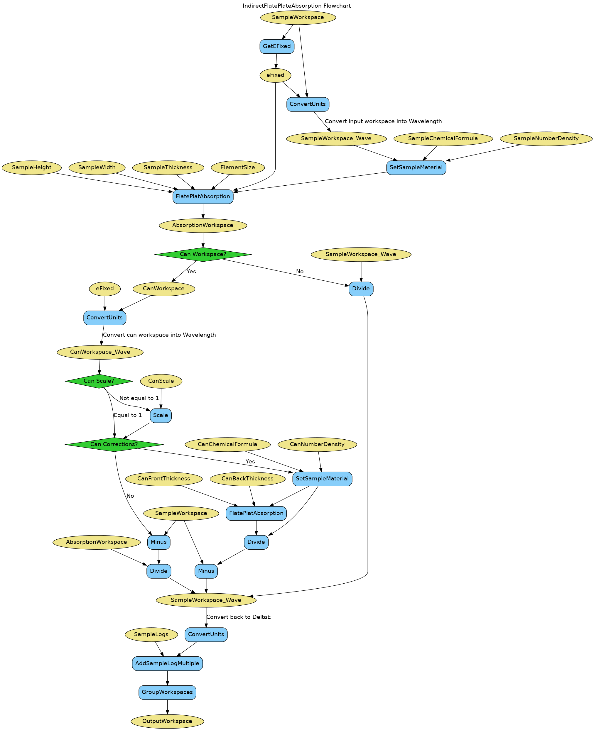 ../_images/IndirectFlatPlateAbsorption-v1_wkflw.png