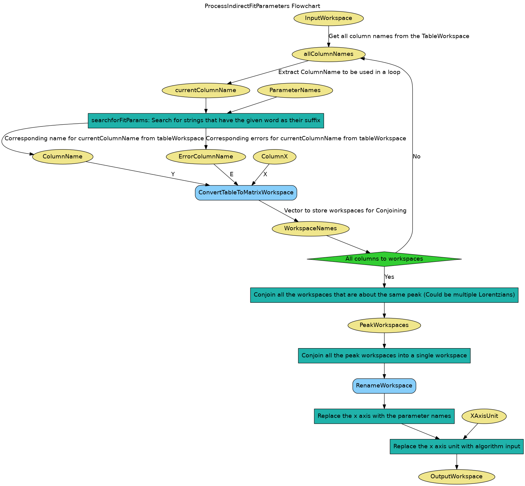 ../_images/ProcessIndirectFitParameters-v1_wkflw.png