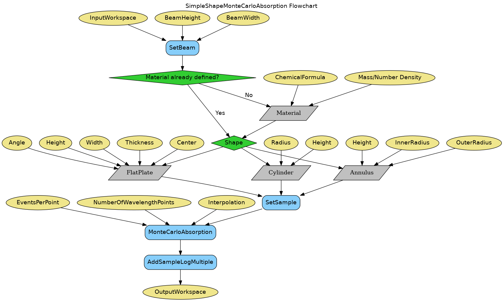 ../_images/SimpleShapeMonteCarloAbsorption-v1_wkflw.png