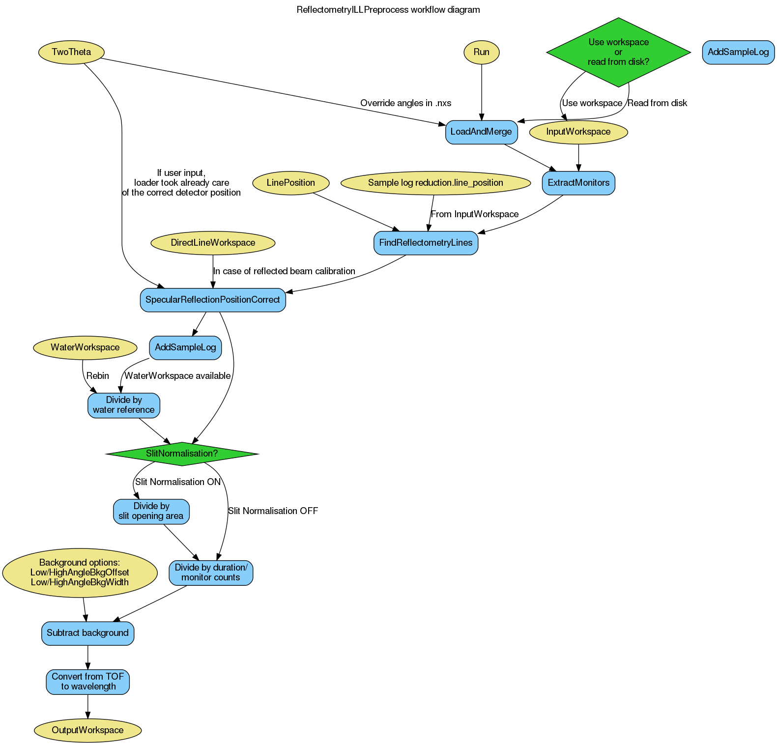 ../_images/ReflectometryILLPreprocess-v1_wkflw.png