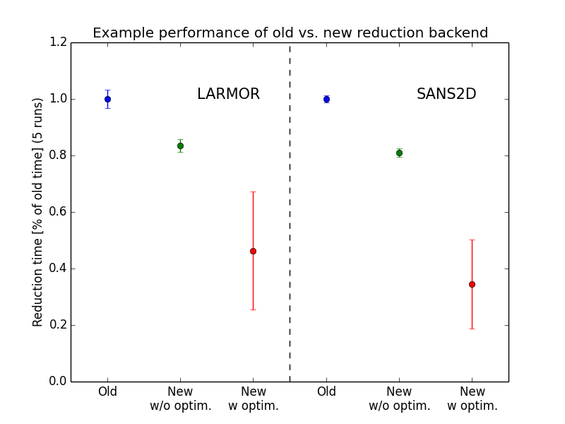 ../../_images/SANSNewReductionBackendPerformance.png