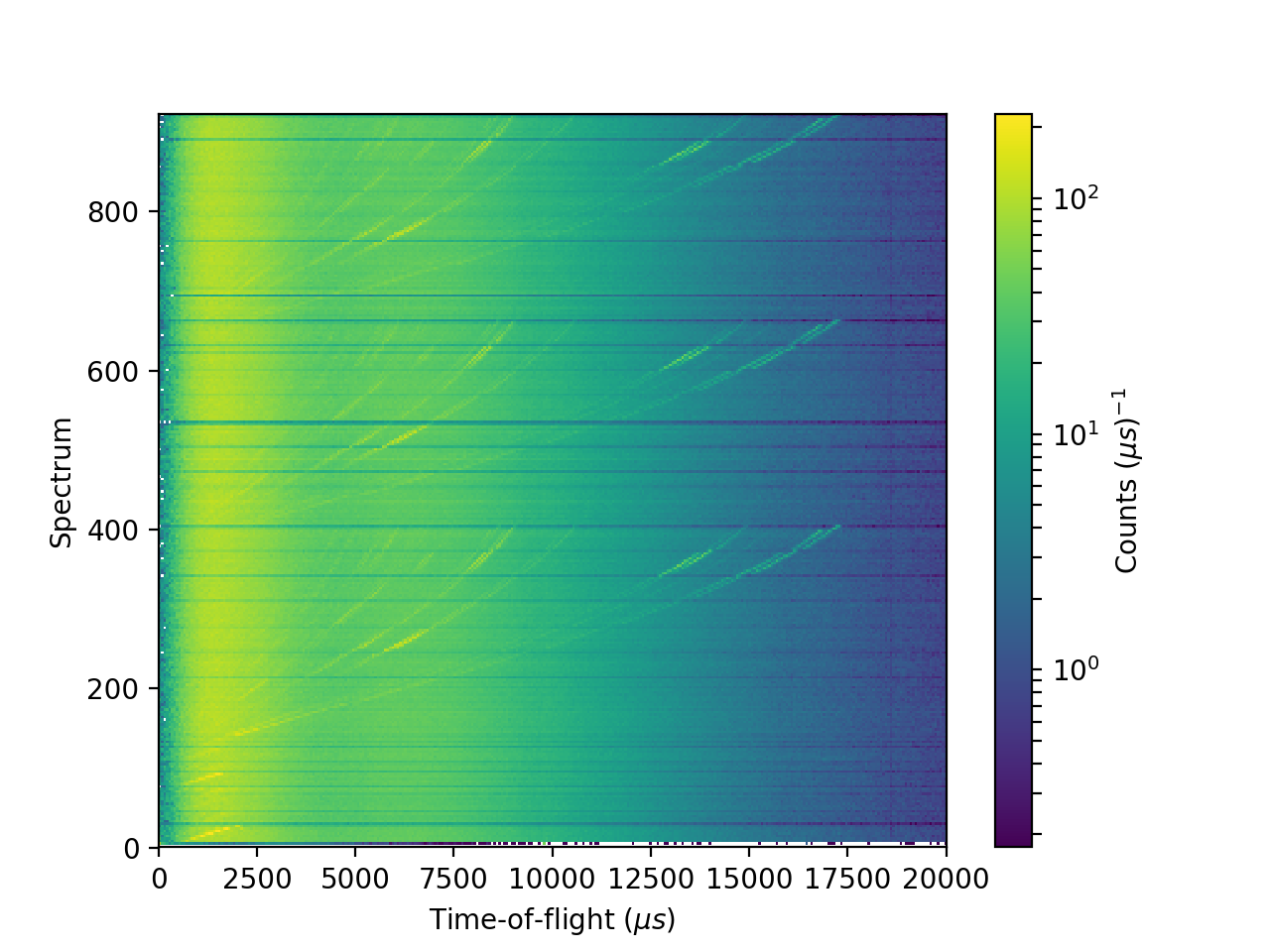 Basic 1D, 2D and 3D Plots