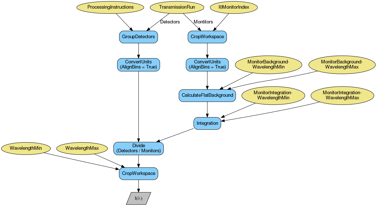 ../_images/CreateTransmissionWorkspace_ConvertToWavelength-v2_wkflw.png