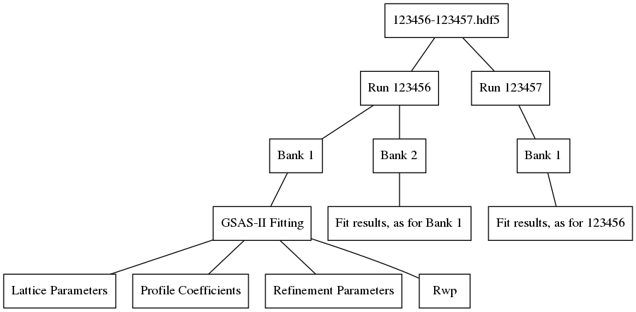 ../_images/EnggSaveGSASIIFitResultsToHDF5MultiRunHierarchy.png