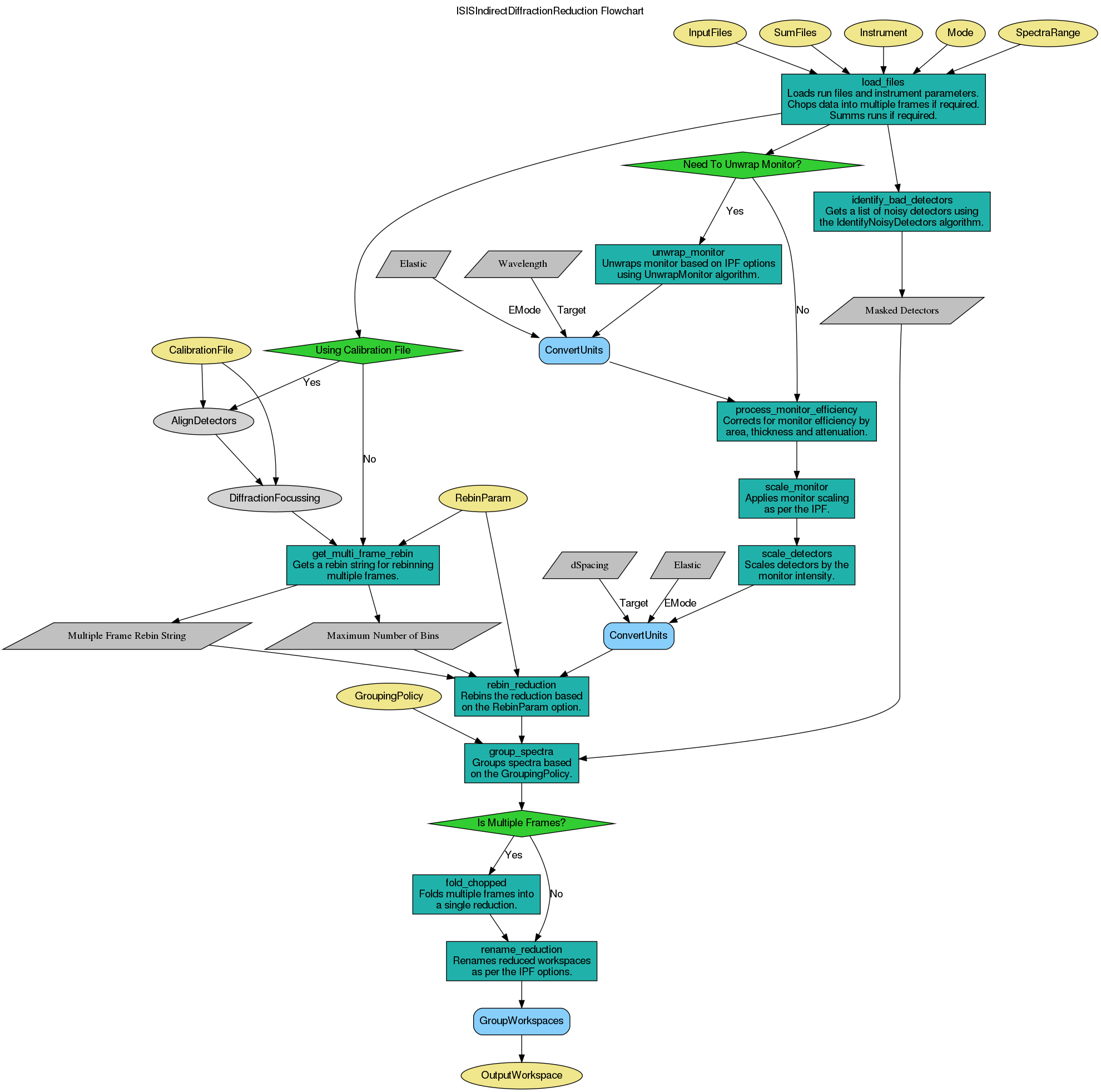 ../_images/ISISIndirectDiffractionReduction-v1_wkflw.png