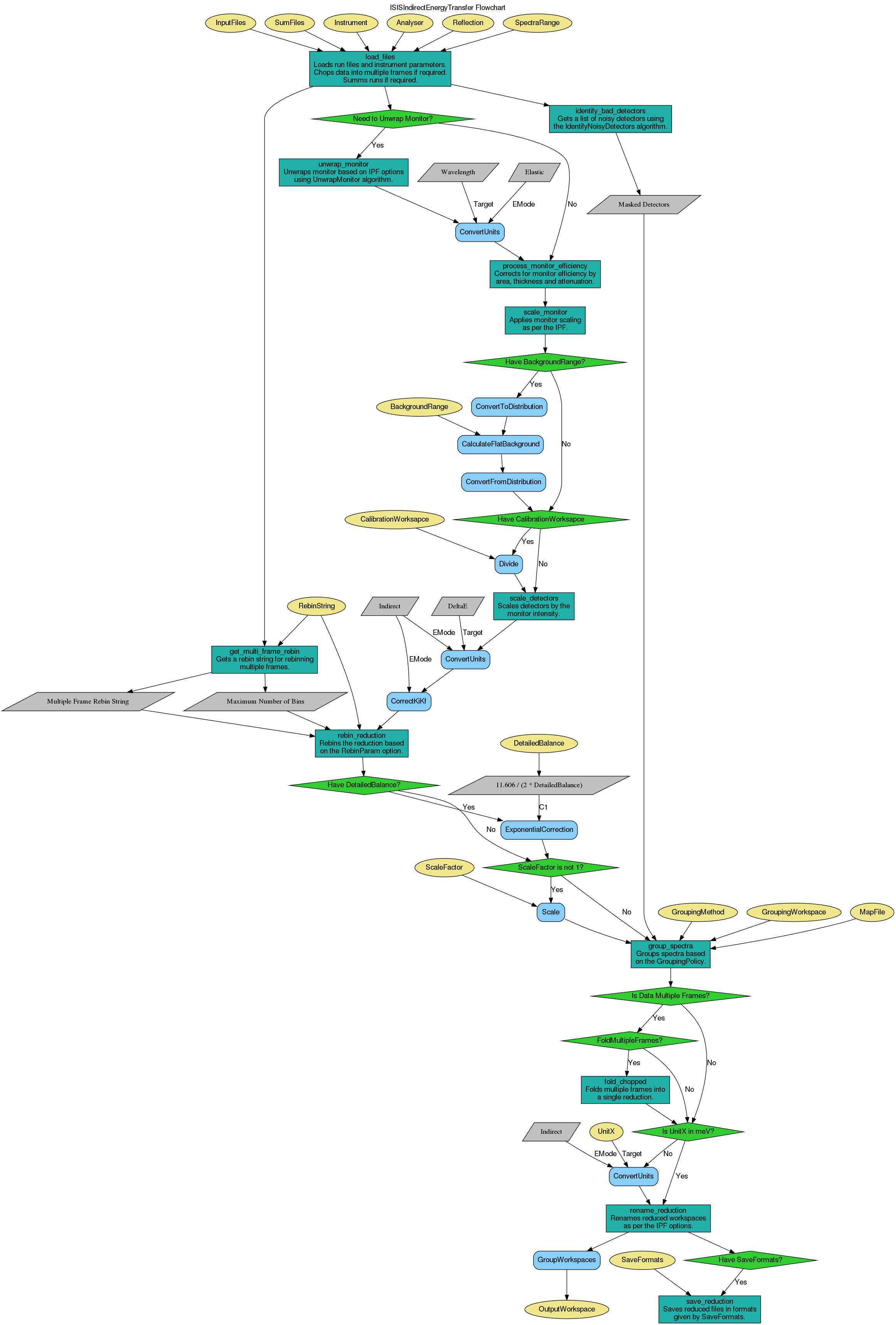 ../_images/ISISIndirectEnergyTransfer-v1_wkflw.png