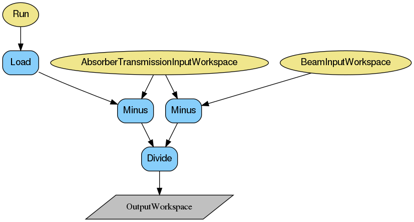 ../_images/PolDiffILLReduction-v1_transmission_wkflw.png