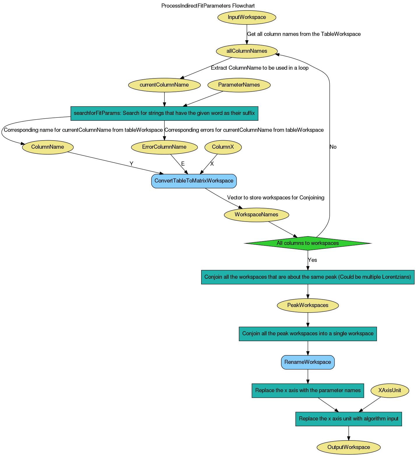 ../_images/ProcessIndirectFitParameters-v1_wkflw.png