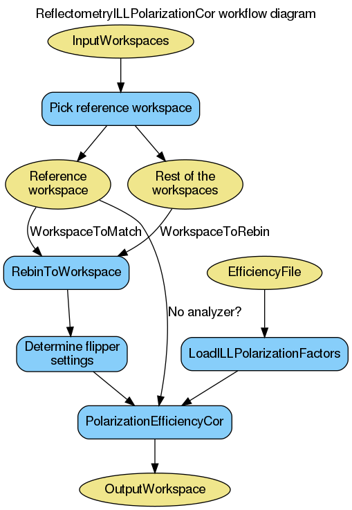 ../_images/ReflectometryILLPolarizationCor-v1_wkflw.png