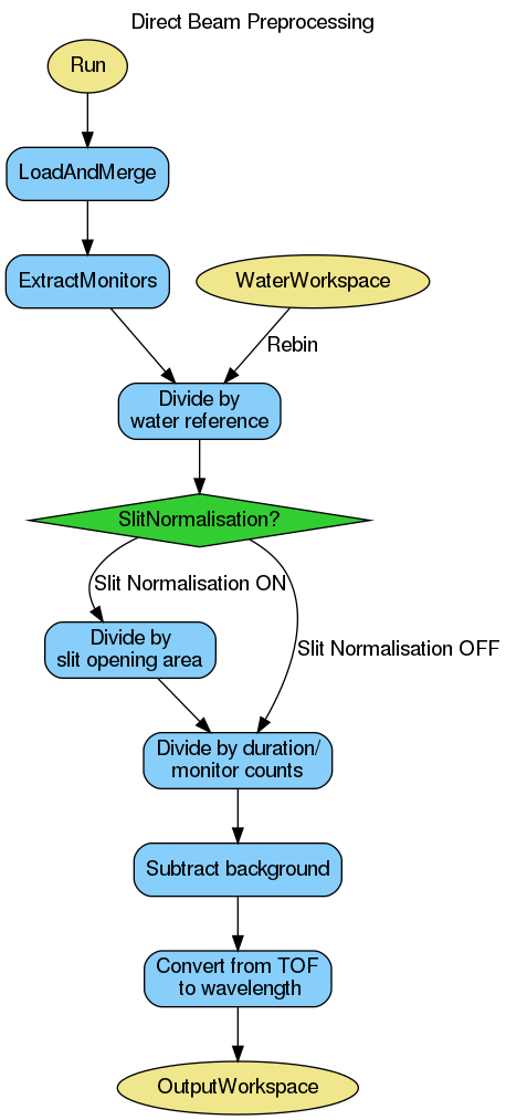 ../_images/ReflectometryILLPreprocessDirect-v1_wkflw.png