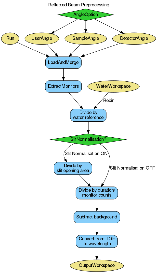 ../_images/ReflectometryILLPreprocessReflected-v1_wkflw.png