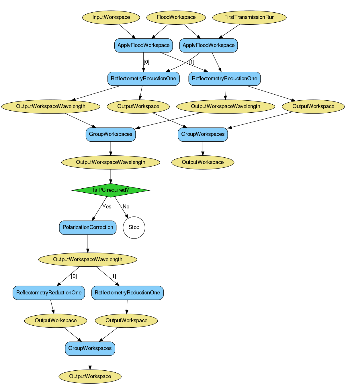 ../_images/ReflectometryReductionOneAuto-v2-Groups_wkflw.png