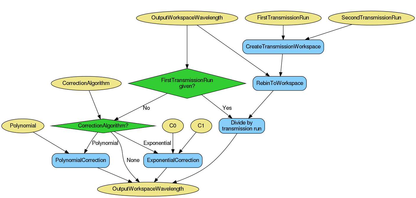 ../_images/ReflectometryReductionOne_TransmissionCorrection-v2_wkflw.png