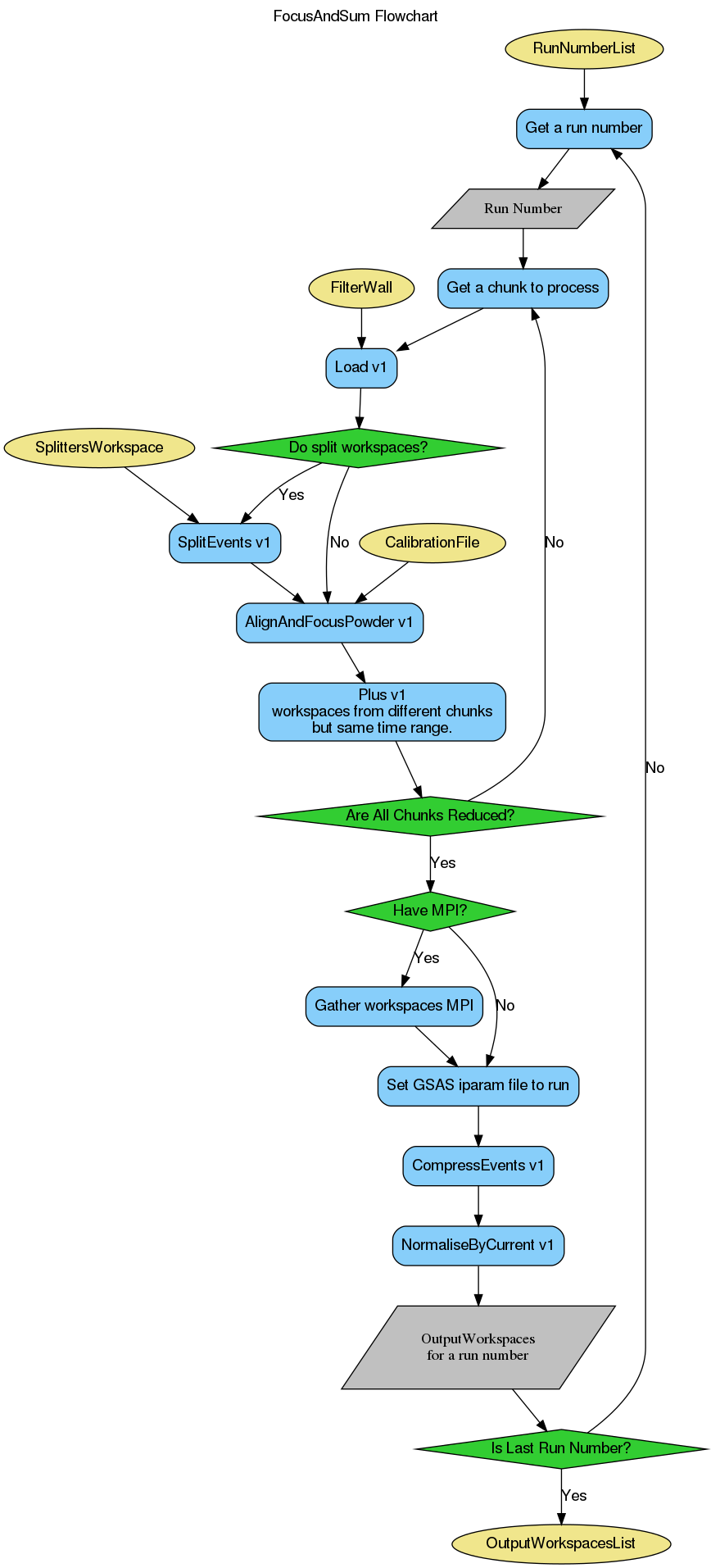 ../_images/SNSPowderReduction-v1_focuschunks_workflow.png