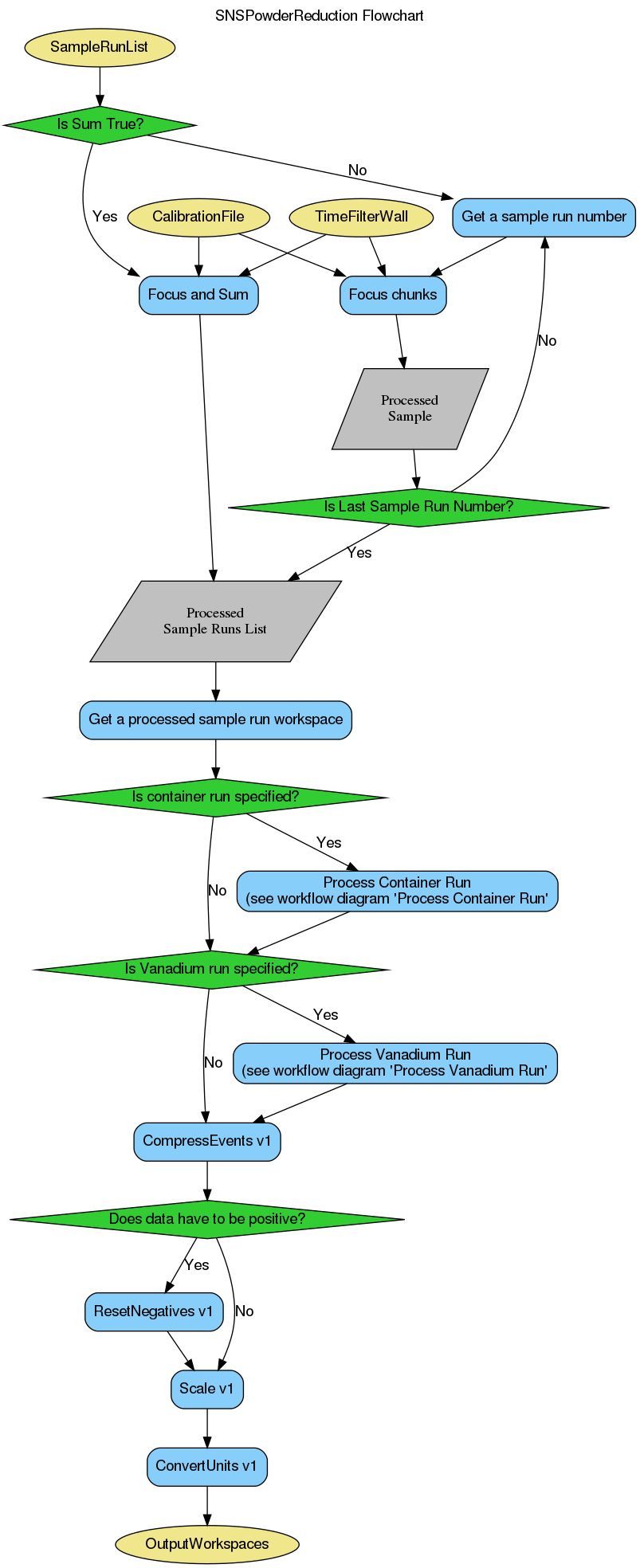 ../_images/SNSPowderReduction-v1_workflow.png