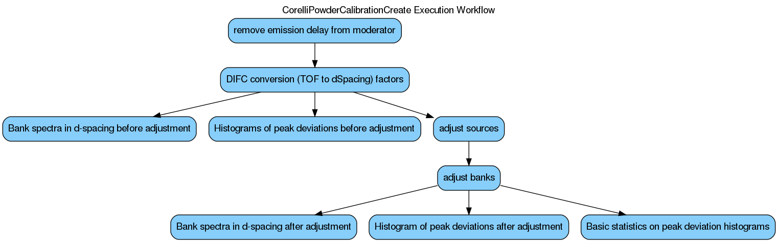 ../_images/CorelliPowderCalibrationCreate-v1_wkflw.png