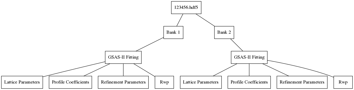 ../_images/EnggSaveGSASIIFitResultsToHDF5SingleRunHierarchy.png