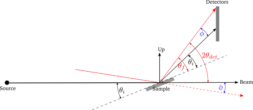 Diagram showing the divergent beam case
