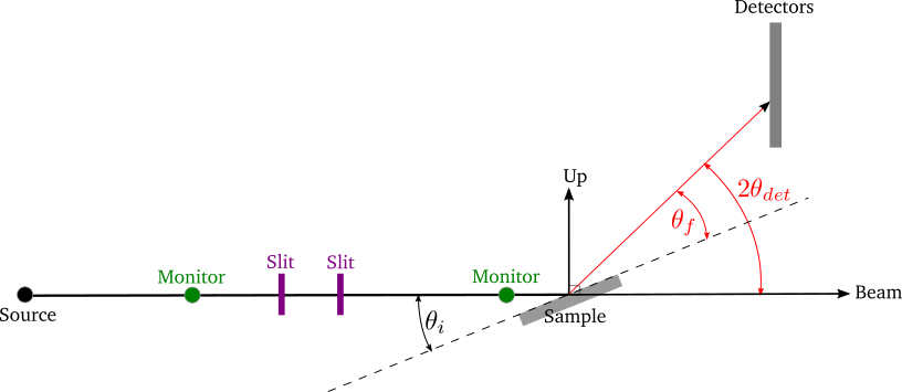 Diagram showing the basic setup of ISIS Reflectometry instruments