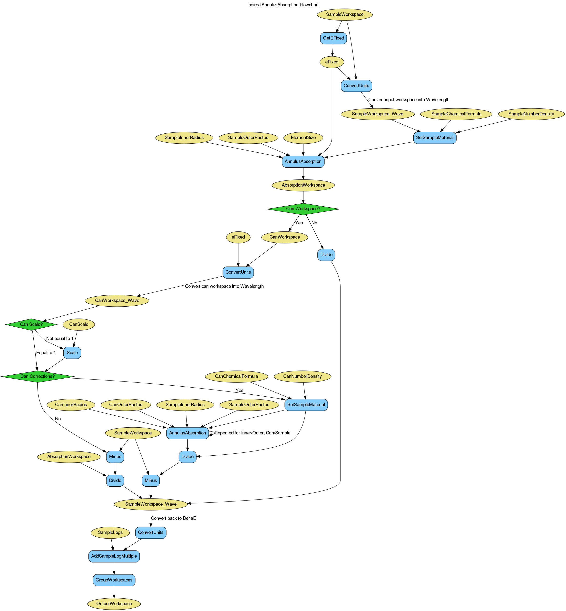 ../_images/IndirectAnnulusAbsorption-v1_wkflw.png