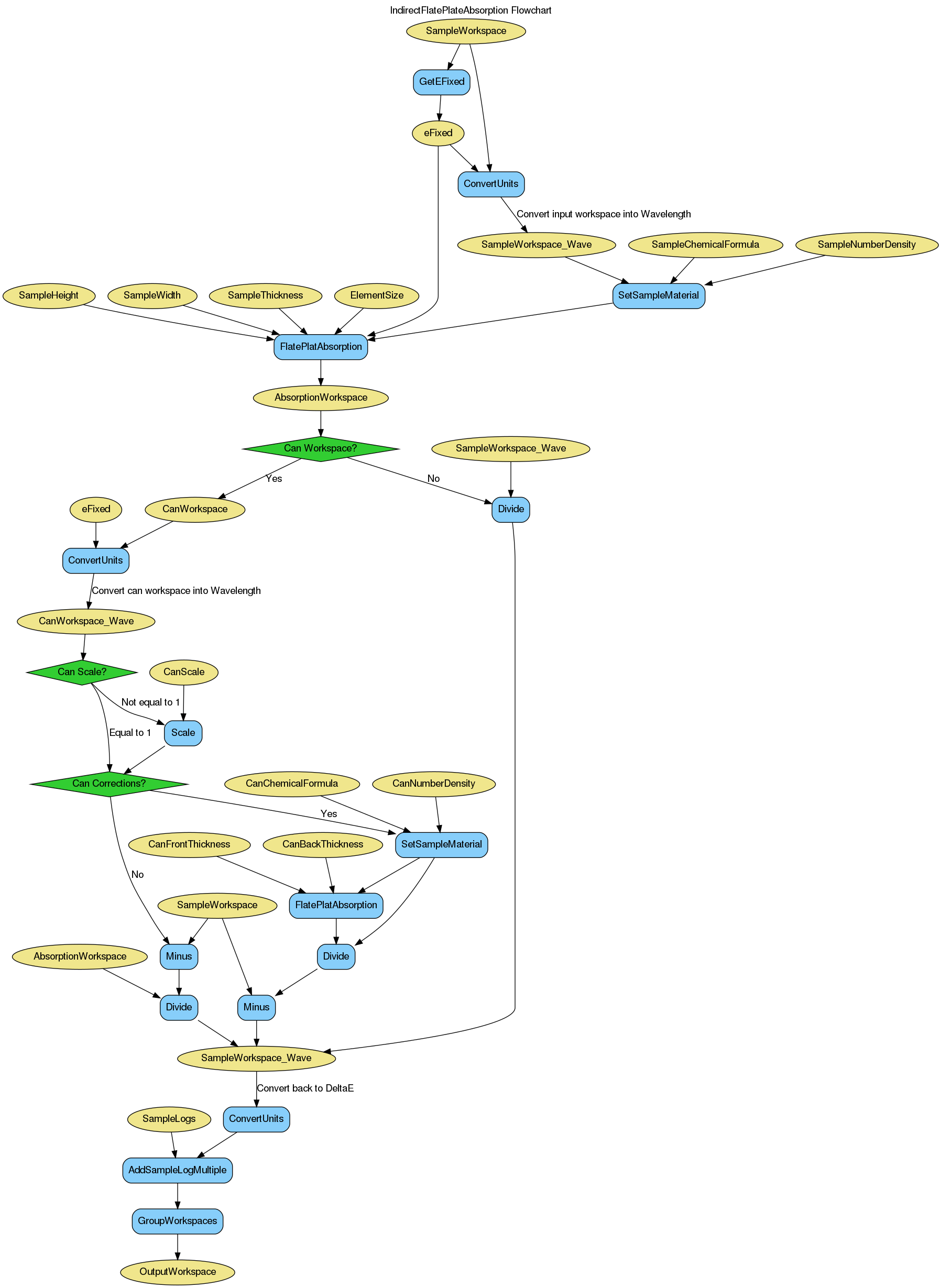 ../_images/IndirectFlatPlateAbsorption-v1_wkflw.png