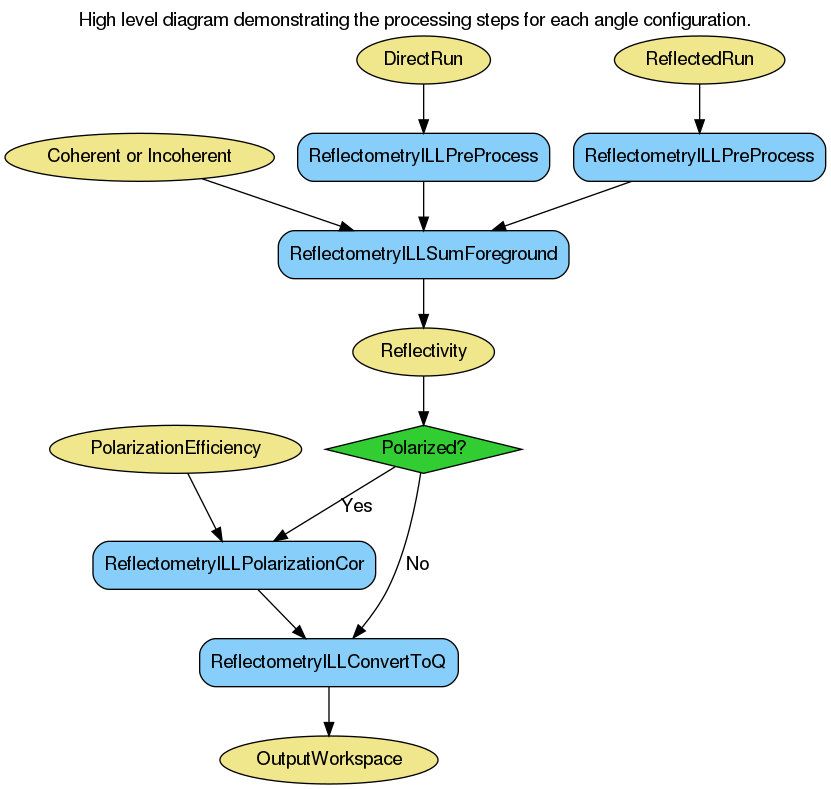 ../_images/ReflectometryILLAutoProcess-v1_wkflw.png
