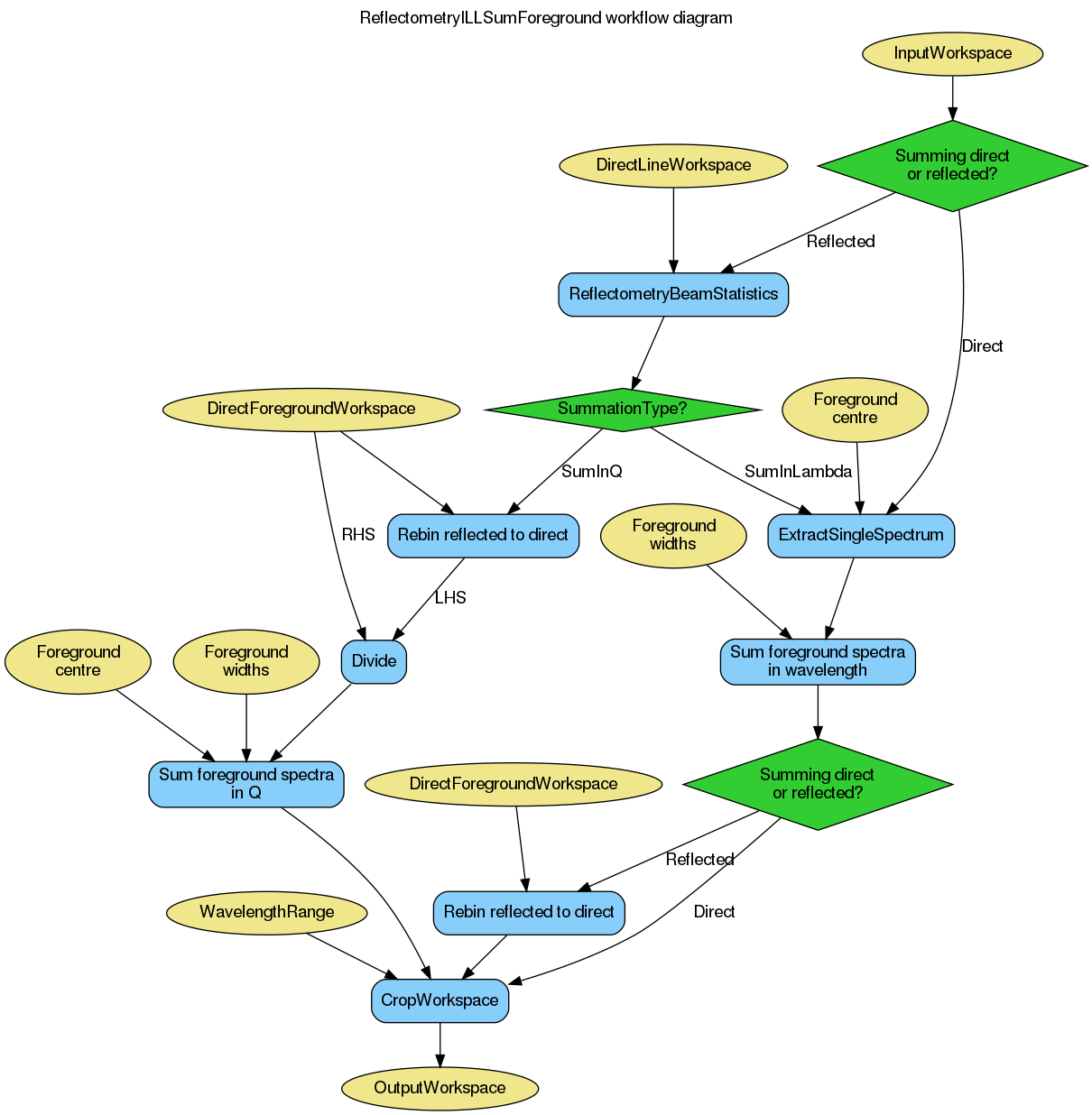 ../_images/ReflectometryILLSumForeground-v1_wkflw.png