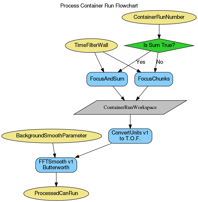 ../_images/SNSPowderReduction-v1_process_container.png