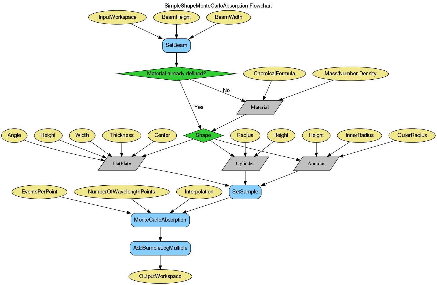 ../_images/SimpleShapeMonteCarloAbsorption-v1_wkflw.png