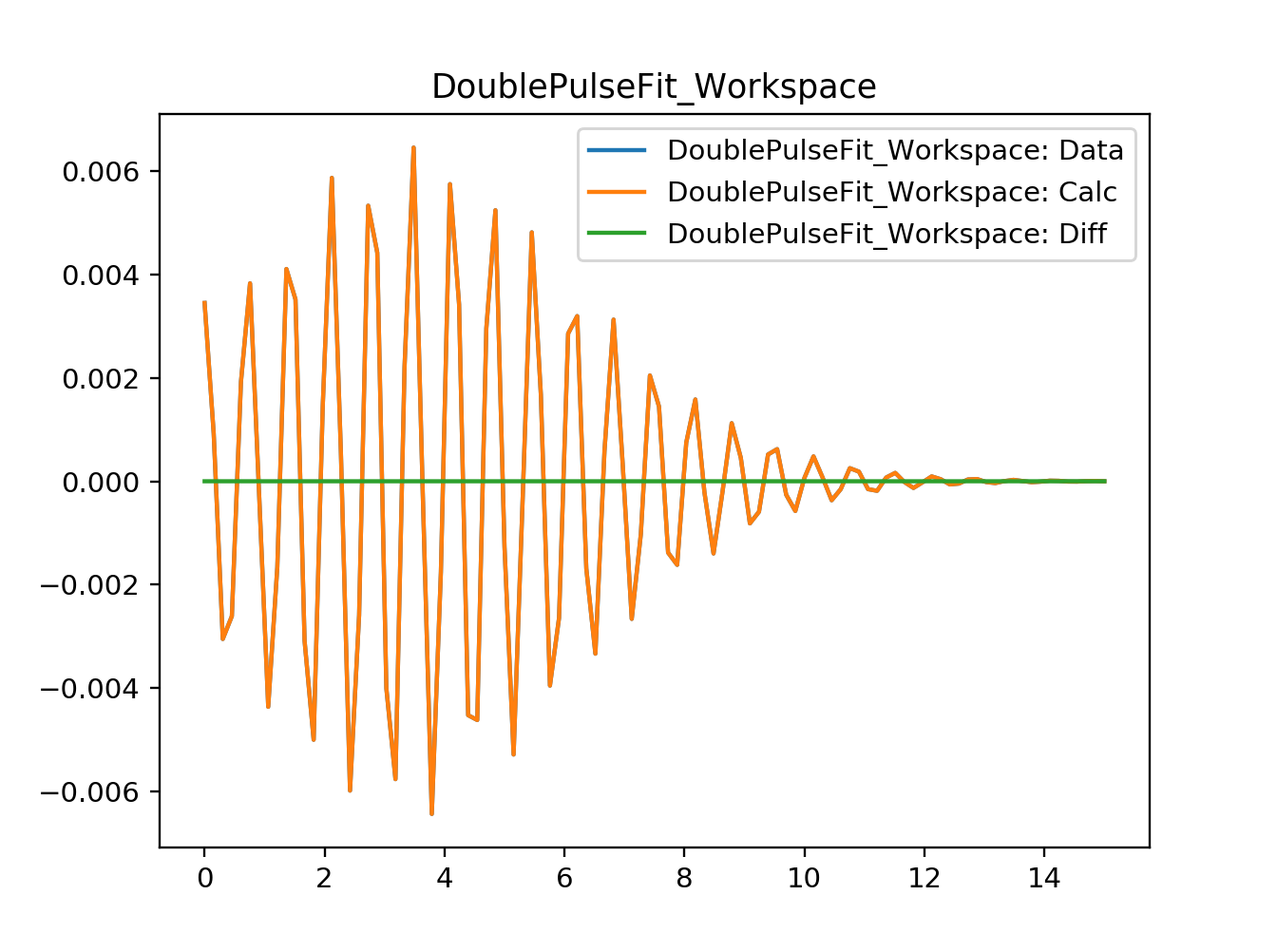 Results of fit compared to initial data.