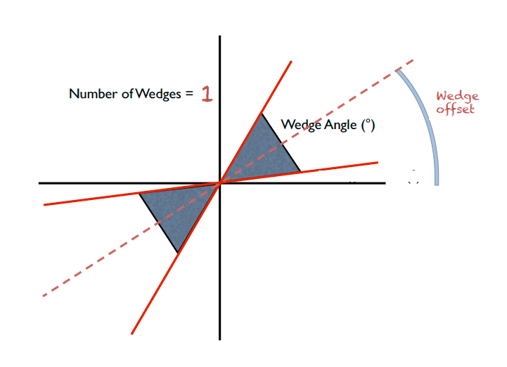 Wedge definition.