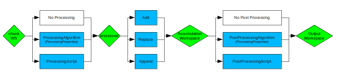 Live data processing workflow